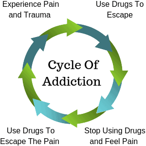 The Cycle of Addiction and Trauma