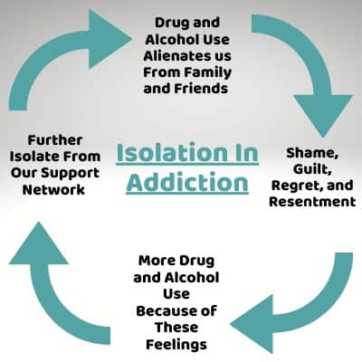cycle of isolation in addiction