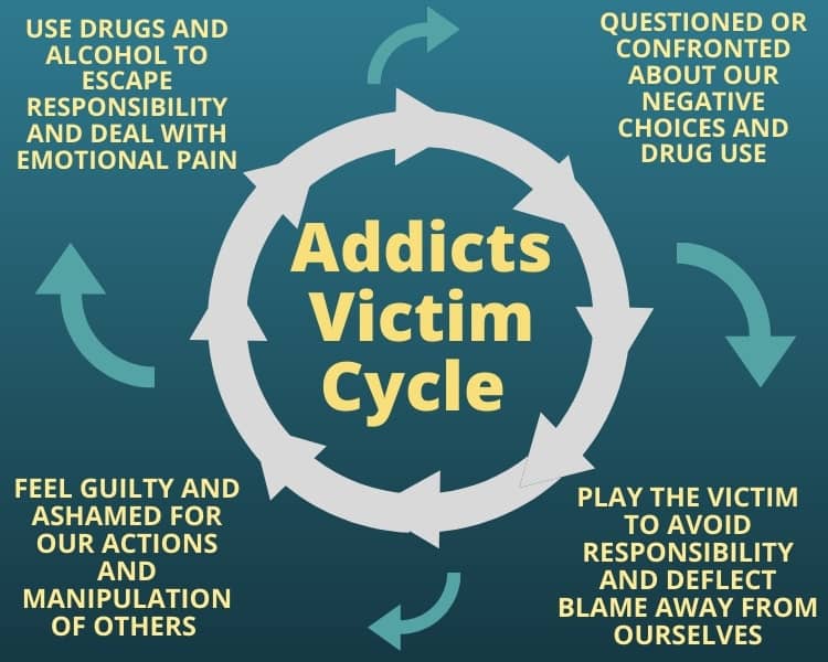 Addicst Victim Cycle