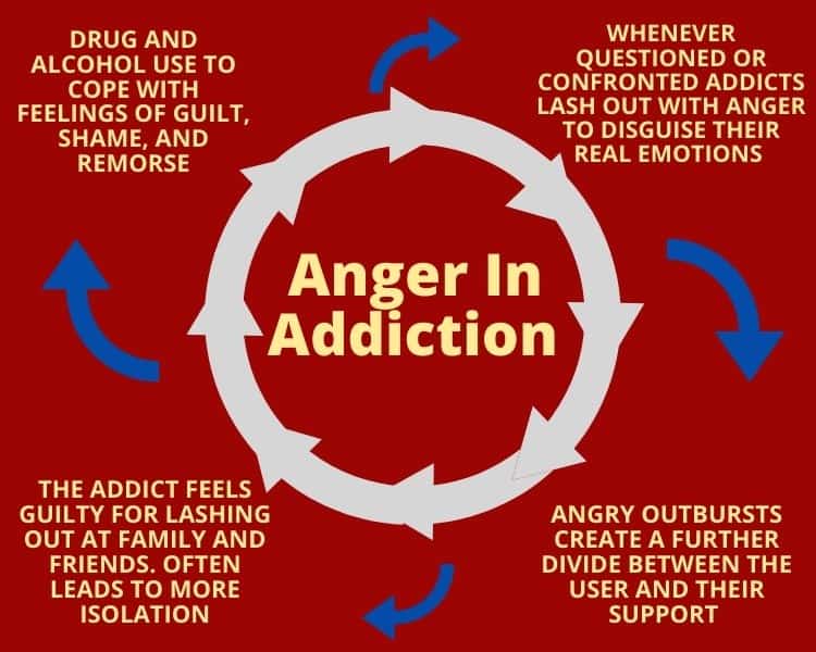 Why are addicts angry?